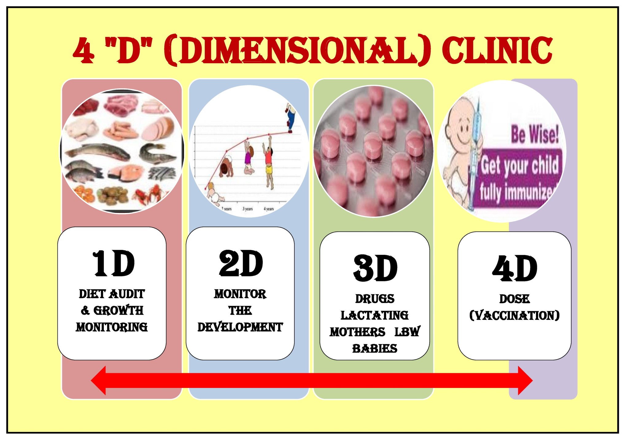 4D clinic poster